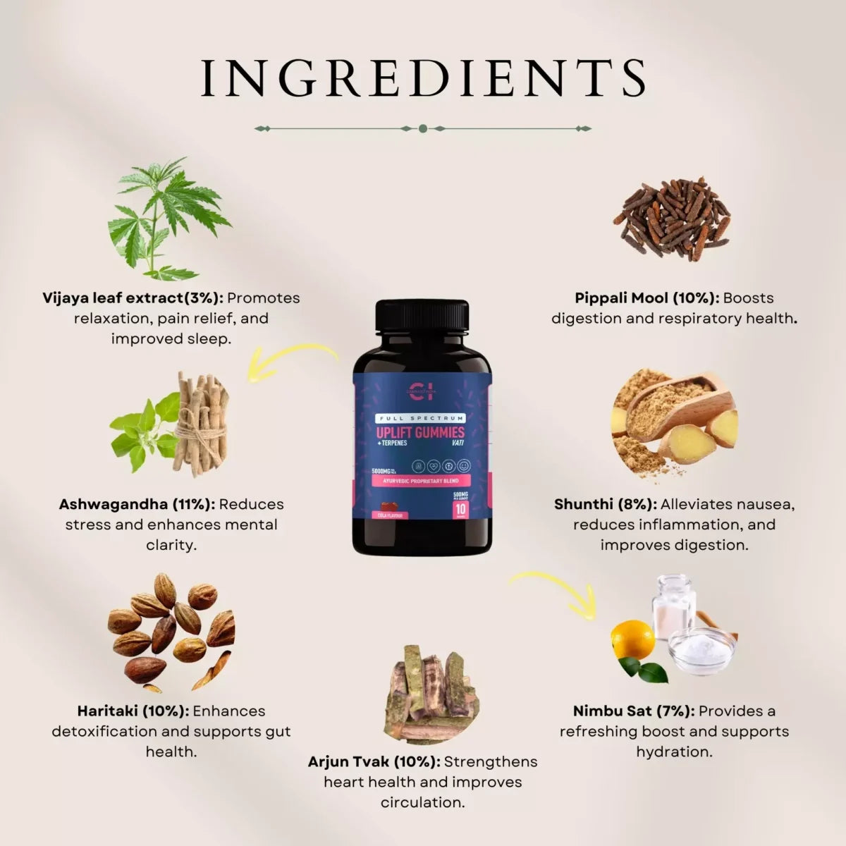 Promotional image showing "Full Spectrum Uplift CBD Gummies" bottle surrounded by natural ingredients with their benefits.