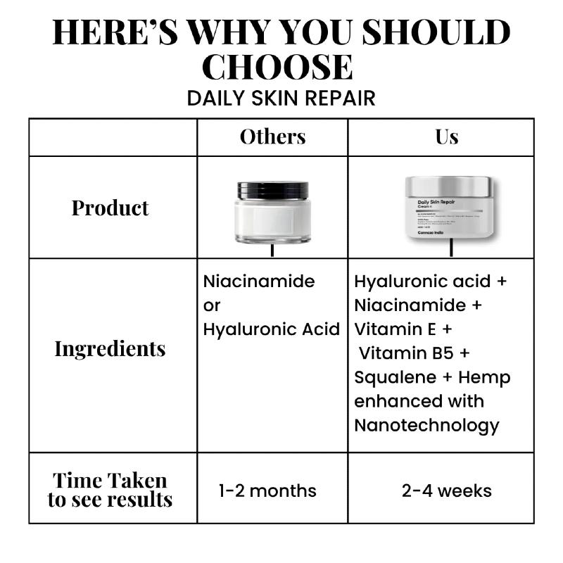 Comparison chart of cannazo daily skin repair products with different ingredients and expected results.