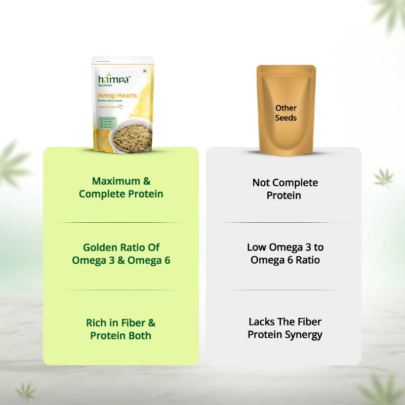 Comparison chart of hampa hemp hearts packaging with text on protein content and fiber.