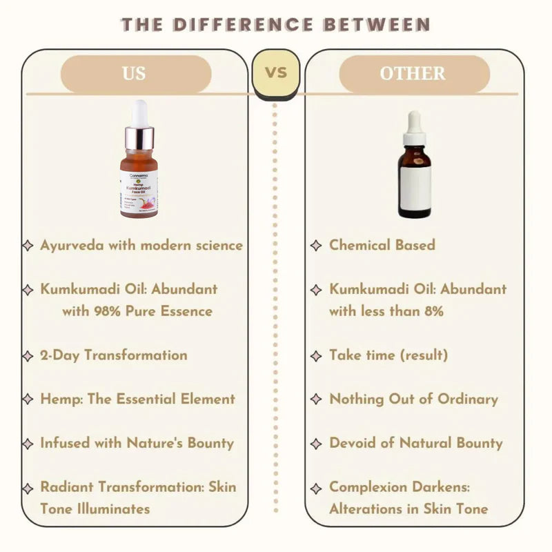 The Difference Between Cannarma and OTHER products, highlighting key differences in dropper bottles and features.