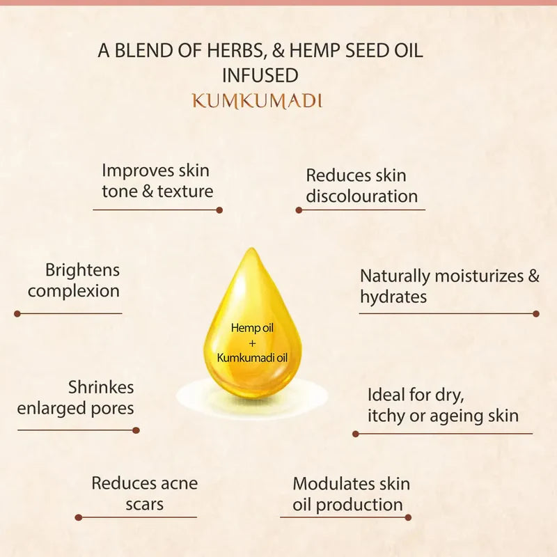 Infographic showcasing benefits of a blend of herbs and hemp seed oil infusion called Kumkumadi with a central golden-yellow droplet.