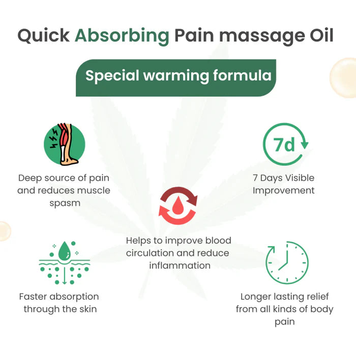Graphic for "Quick Absorbing Pain massage Oil" highlighting its special warming formula and benefits.