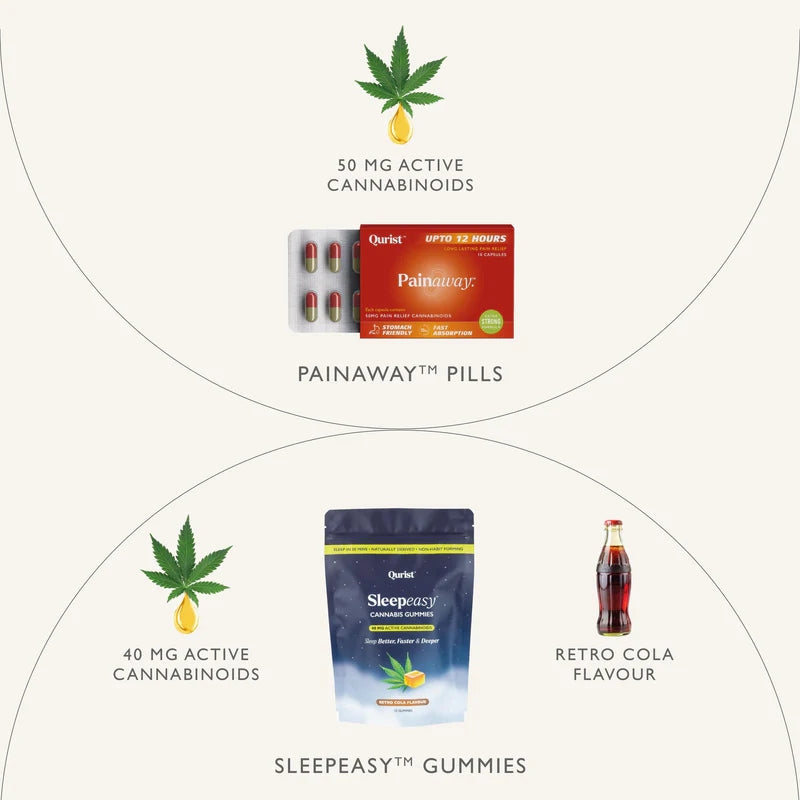 Ingredient graphic for Painaway Pills (50mg) and Sleepeasy Gummies (40mg/Cola Flavour).