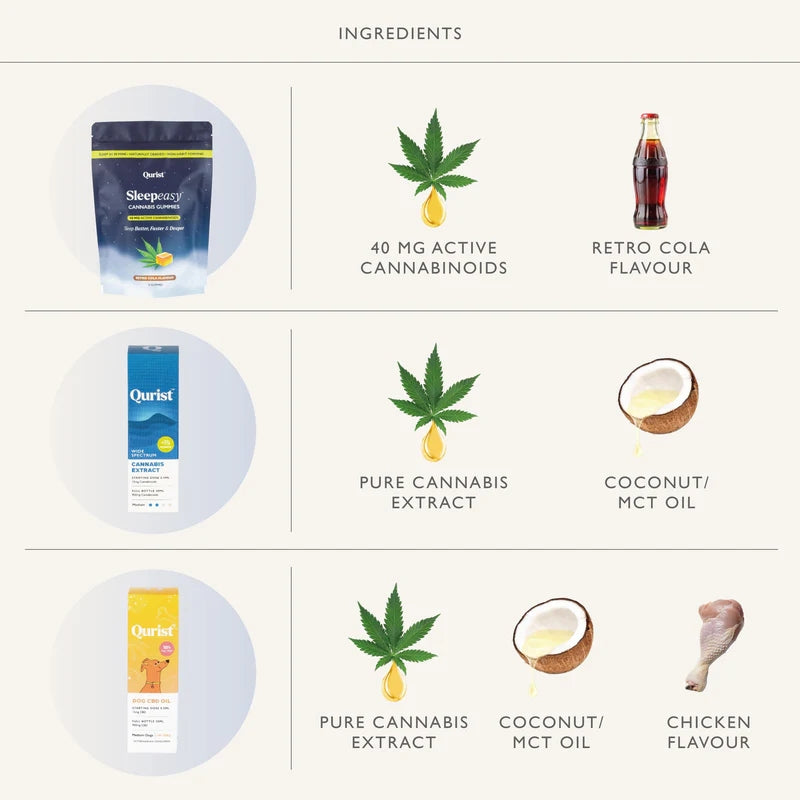 Diagram showing Qurist products with cannabis and additional flavor ingredients.