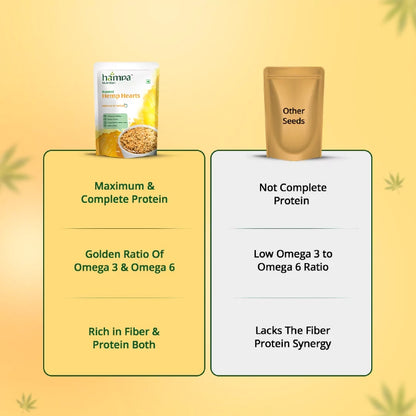 Comparison chart of hima hemp seeds packaging with text on protein content and fiber.