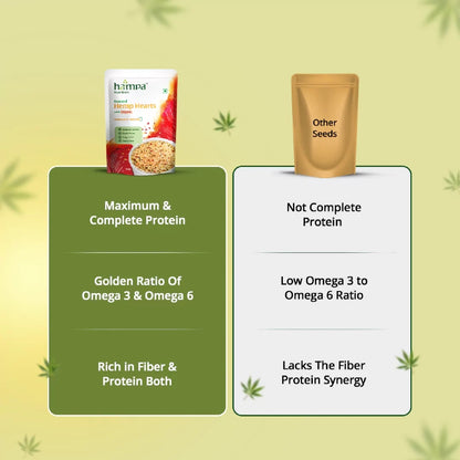 Comparison chart of hampa hemp hearts and other seeds on a green background with cannabis leaves.