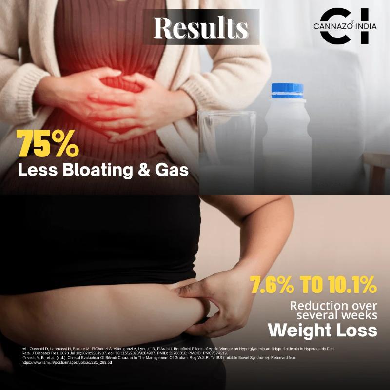 Advertisement showing a person with hands on stomach and weight loss results, with Cannazo India branding.
