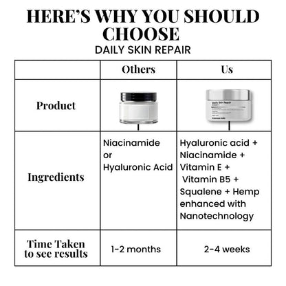 Comparison chart of cannazo daily skin repair products with different ingredients and expected results.