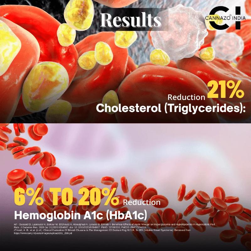Advertisement showing blood cells with text about cholesterol and hemoglobin reduction, featuring the Cannazo India brand.