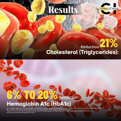 Advertisement showing blood cells with text about cholesterol and hemoglobin reduction, featuring the Cannazo India brand.