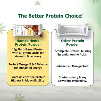 Comparison chart of Hampa Hemp Protein Powder versus other protein powders on a light green background.