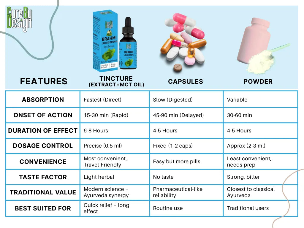 Comparison chart of tincture, capsules, and powder with features and characteristics listed.