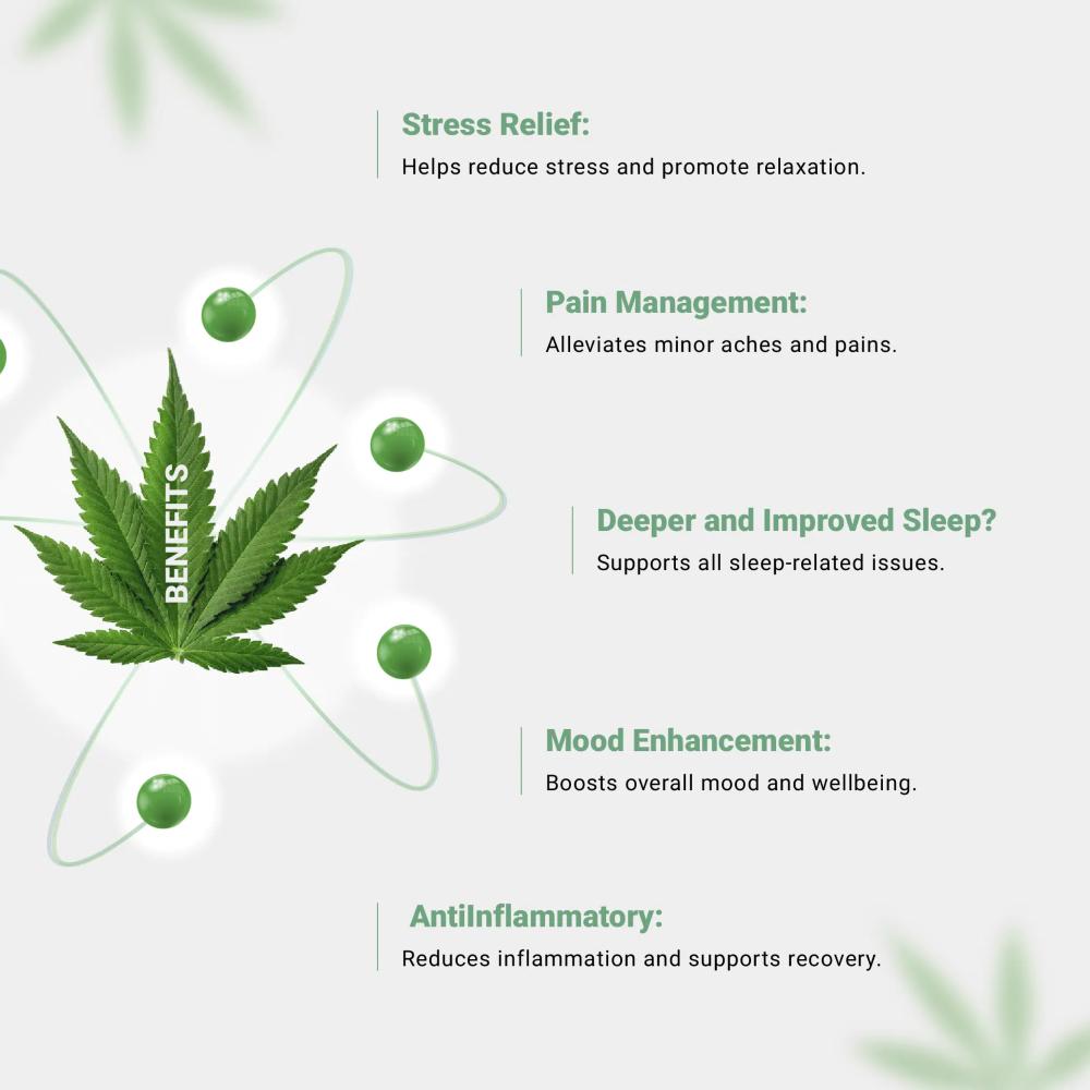 Infographic listing benefits of a product with a cannabis leaf and green orbs.