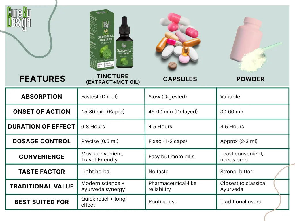 Comparison chart of tincture, capsules, and powder with features and characteristics listed.