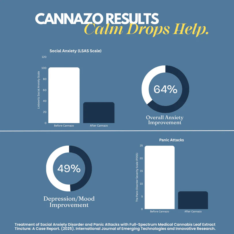 Cannazo Results infographic showing anxiety and depression improvement with Calm Drops on a blue background.