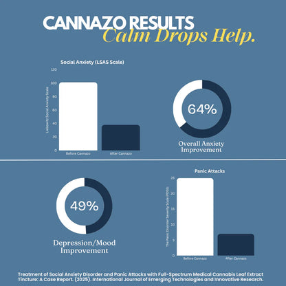 Cannazo Results infographic showing anxiety and depression improvement with Calm Drops on a blue background.