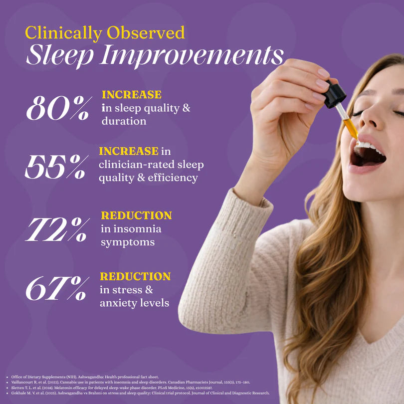 An infographic-style promotional graphic with a purple background, white and yellow text about sleep improvements, and a woman on the right holding a dropper above her mouth. The text lists percentages for increased sleep quality and duration, increased sleep quality and efficiency, reduced insomnia symptoms, and reduced stress and anxiety levels.
