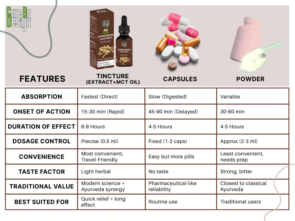 Comparison chart of tincture, capsules, and powder with features and characteristics listed.
