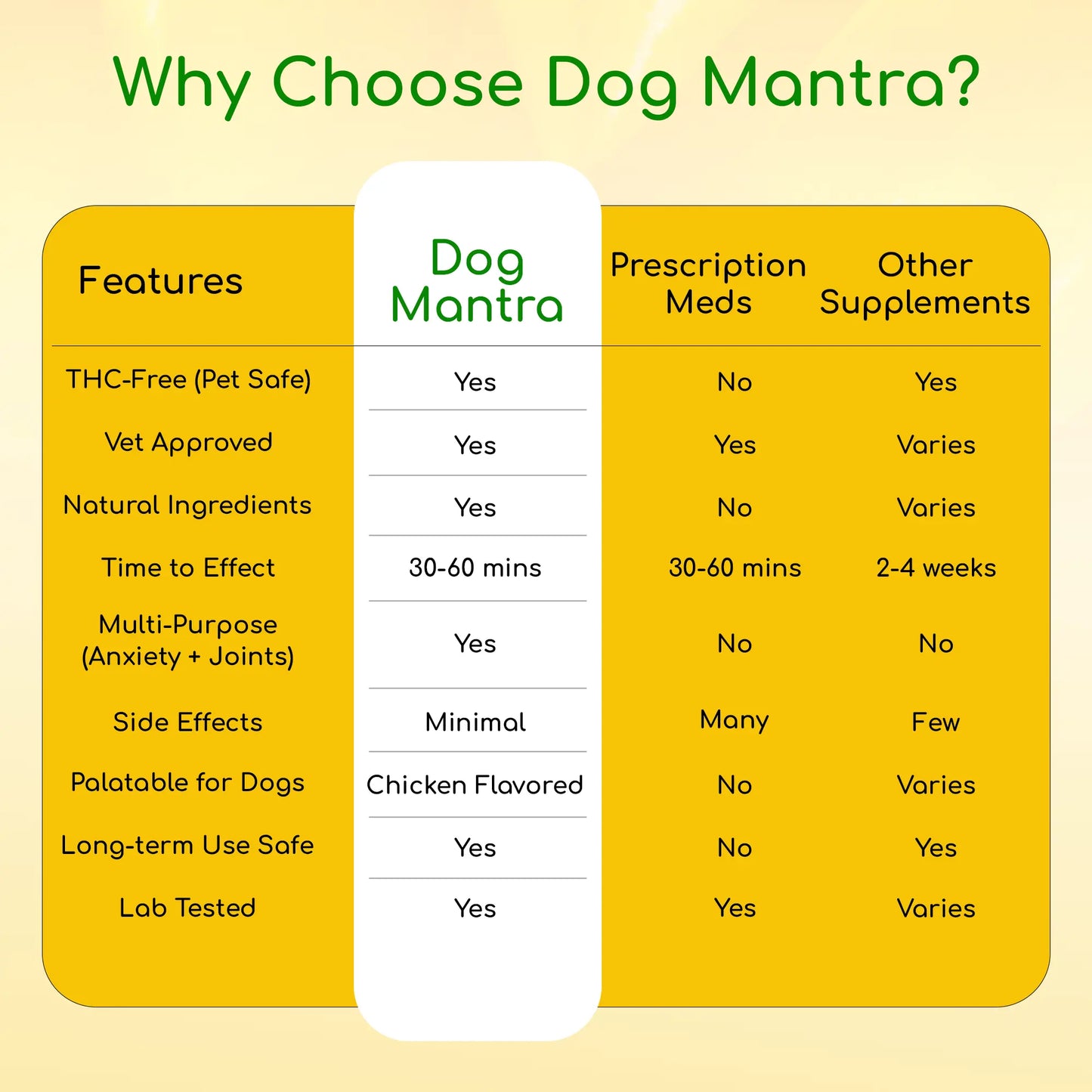 Comparison chart of Dog Mantra CBD product features on a yellow background
