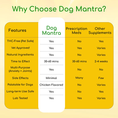 Comparison chart of Dog Mantra CBD product features on a yellow background