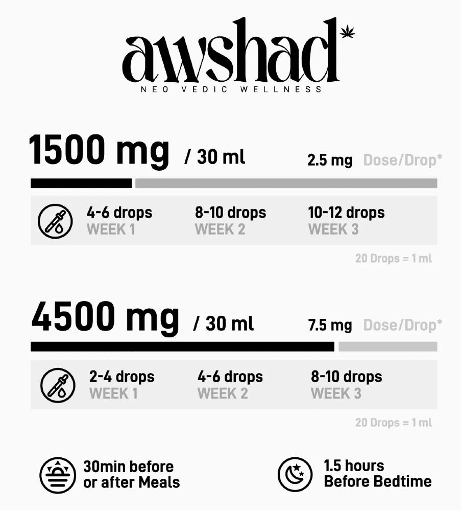 An infographic detailing CBD Oil dosage instructions for 1500 mg and 4500 mg CBD Oil products, with weekly incrementation.
