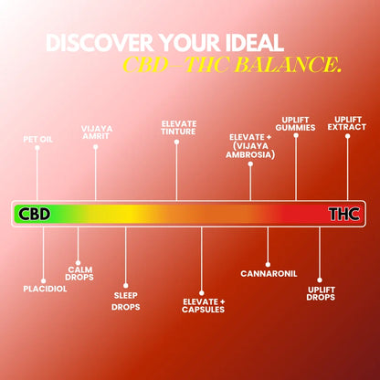 An infographic titled 'DISCOVER YOUR IDEAL CBD - THC BALANCE.' on a red-to-orange gradient background, showing a horizontal spectrum labeled CBD on the left and THC on the right, with labeled product types such as pet oil, Vijaya Amrit, Elevate Tincture, and others connected by lines.