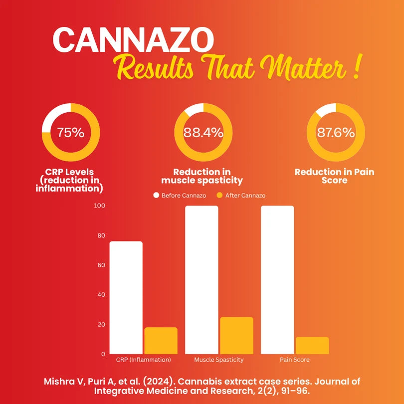 An infographic with a red-to-orange gradient background and the headline 'CANNAZO Results That Matter!'. It shows three circular progress charts and a bar graph comparing pre- and post-CannazO outcomes for CRP levels, muscle spasticity, and pain scores.