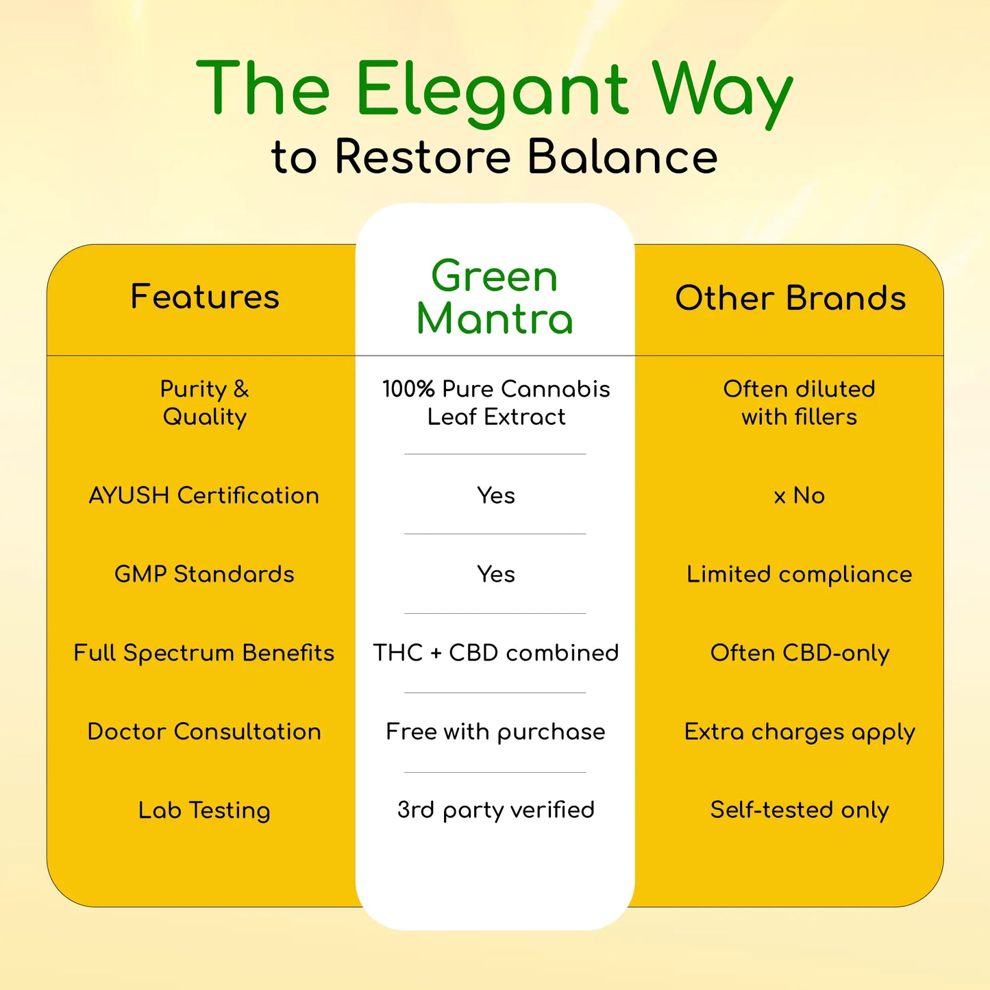 Comparison chart between Green Mantra and other CBD brands on a yellow background