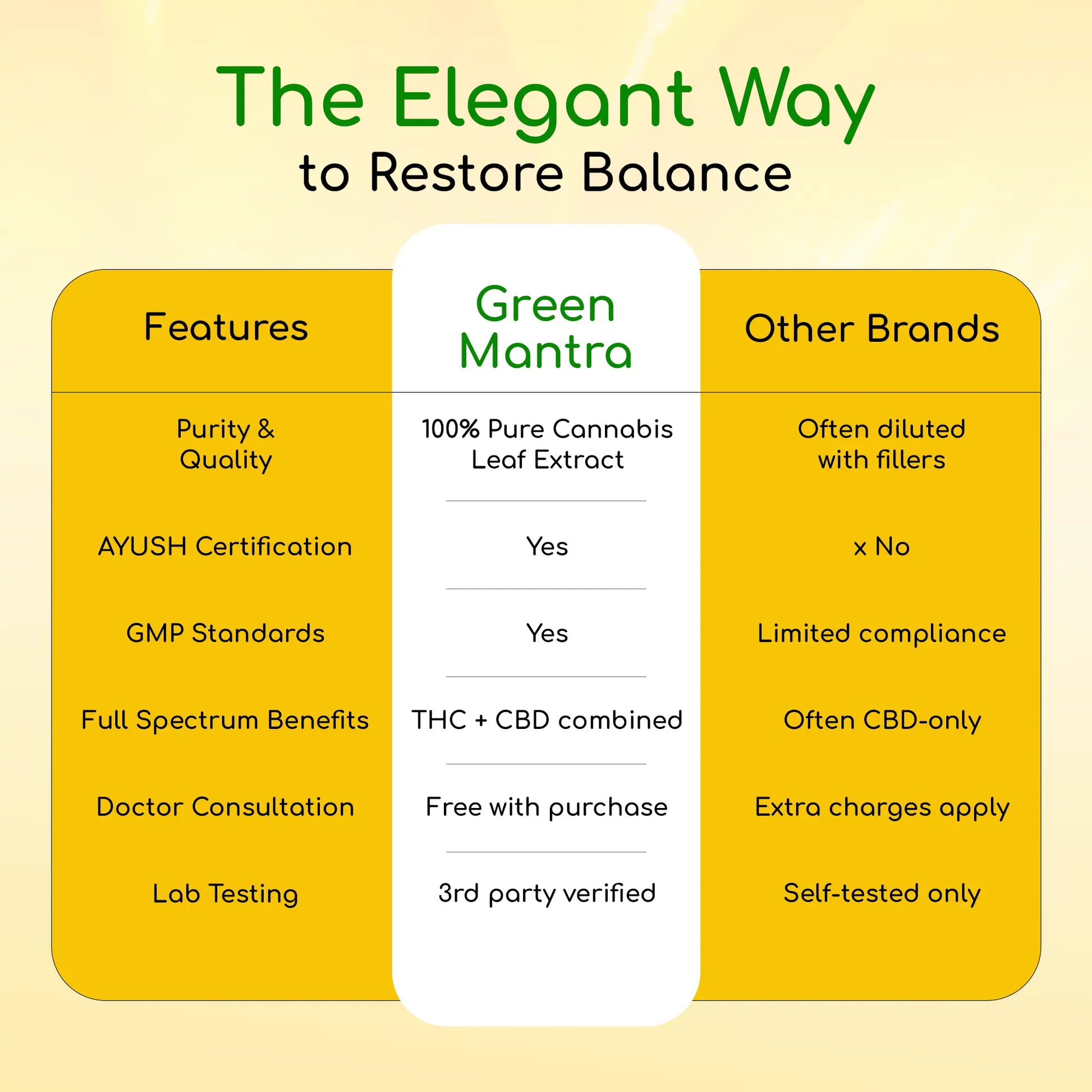 Comparison chart between Green Mantra and other CBD brands on a yellow background