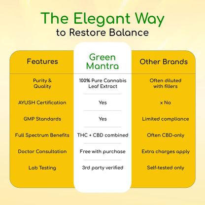Comparison chart between Green Mantra and other CBD brands on a yellow background
