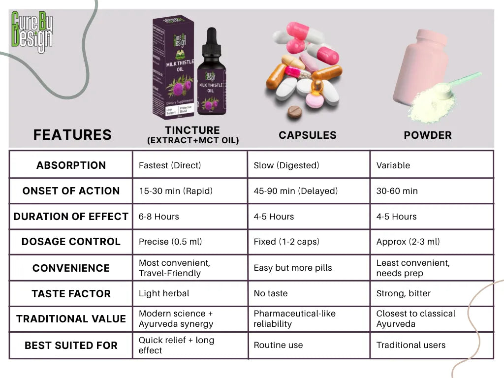 Comparison chart of tincture, capsules, and powder with features and characteristics listed.