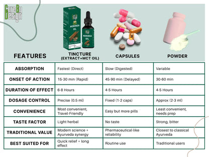 Comparison chart of tincture, capsules, and powder with features and characteristics listed.