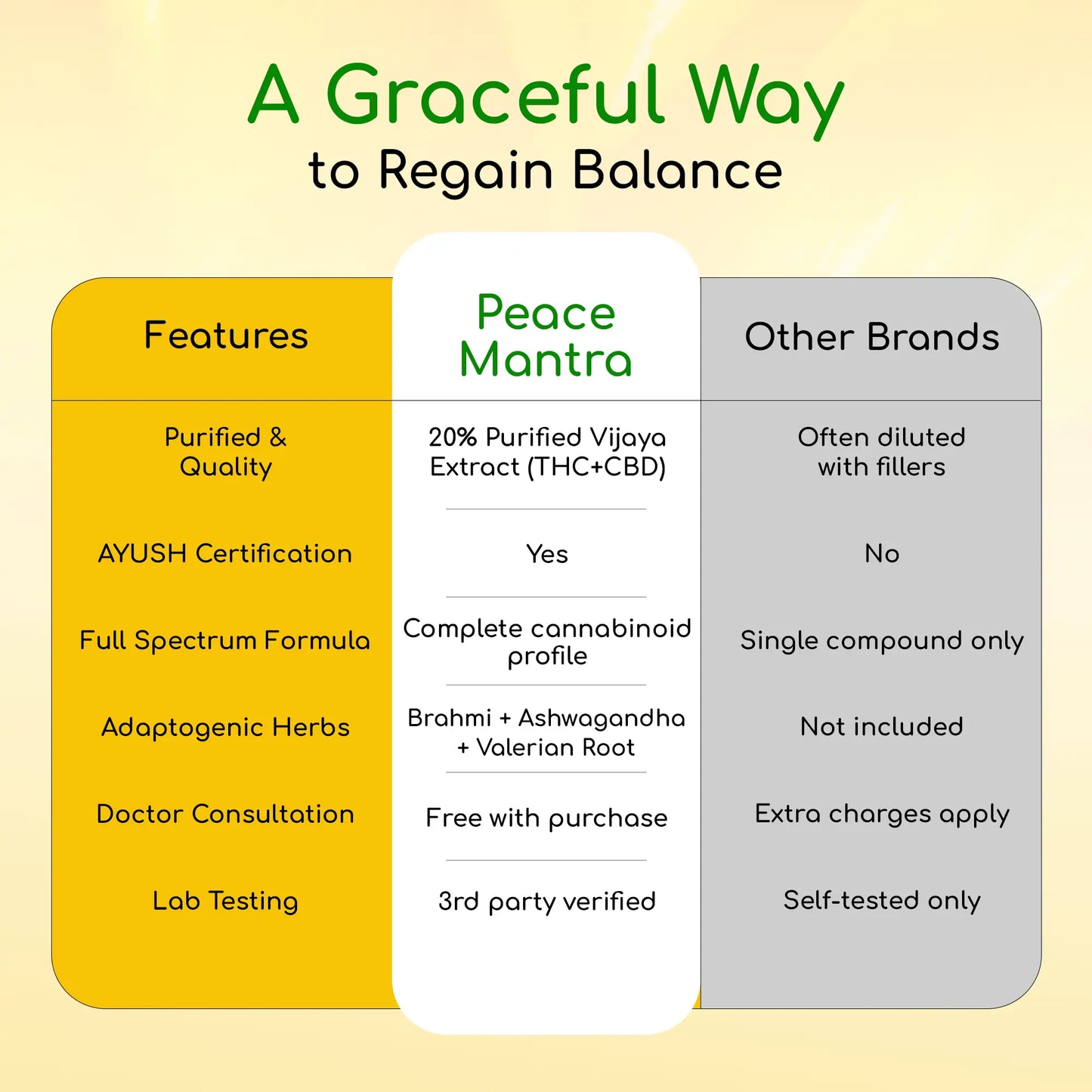 Comparison chart between 'Peace Mantra' and 'Other Brands' CBD Products highlighting features and benefits.