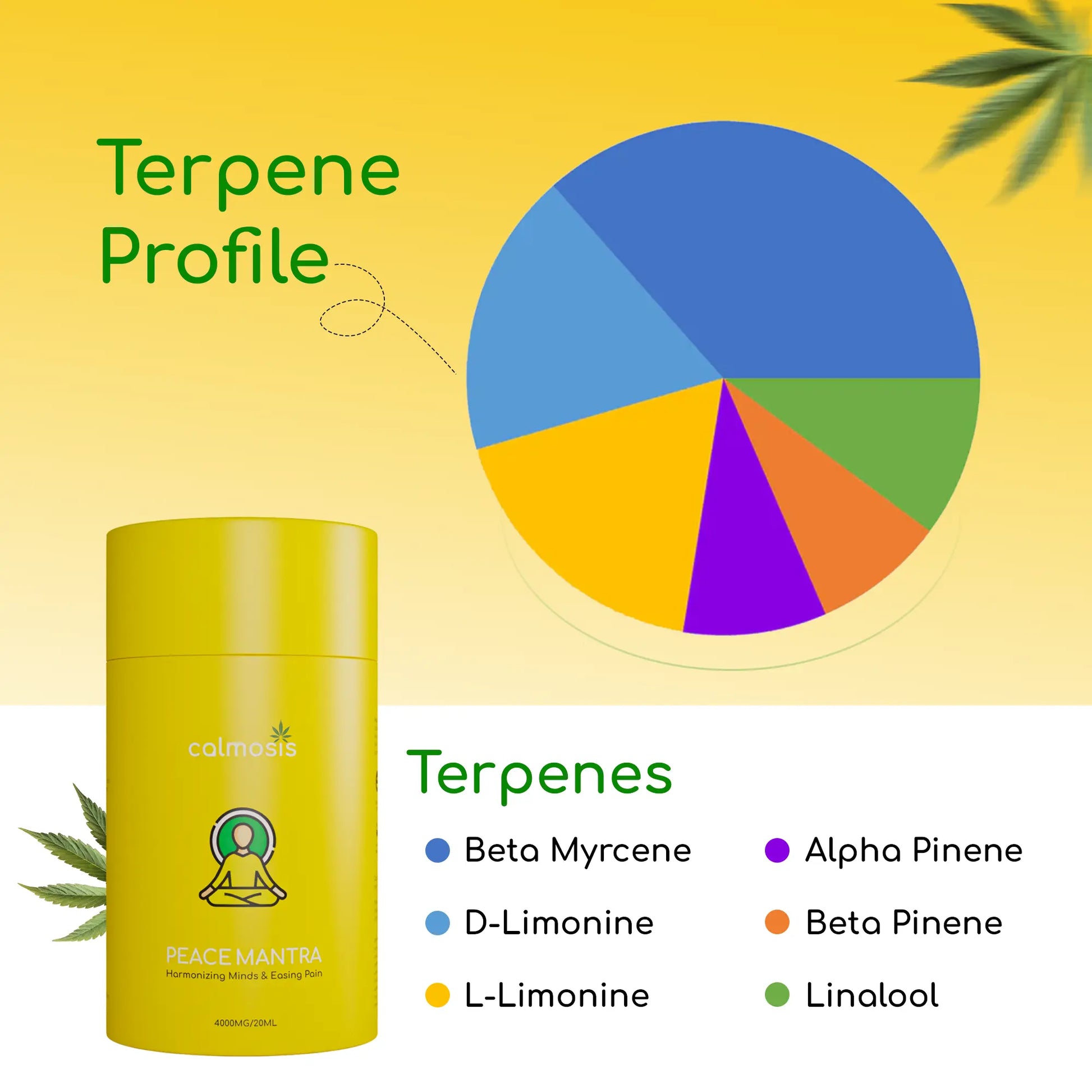 Yellow CBD Product container with a terpene profile chart on a yellow background