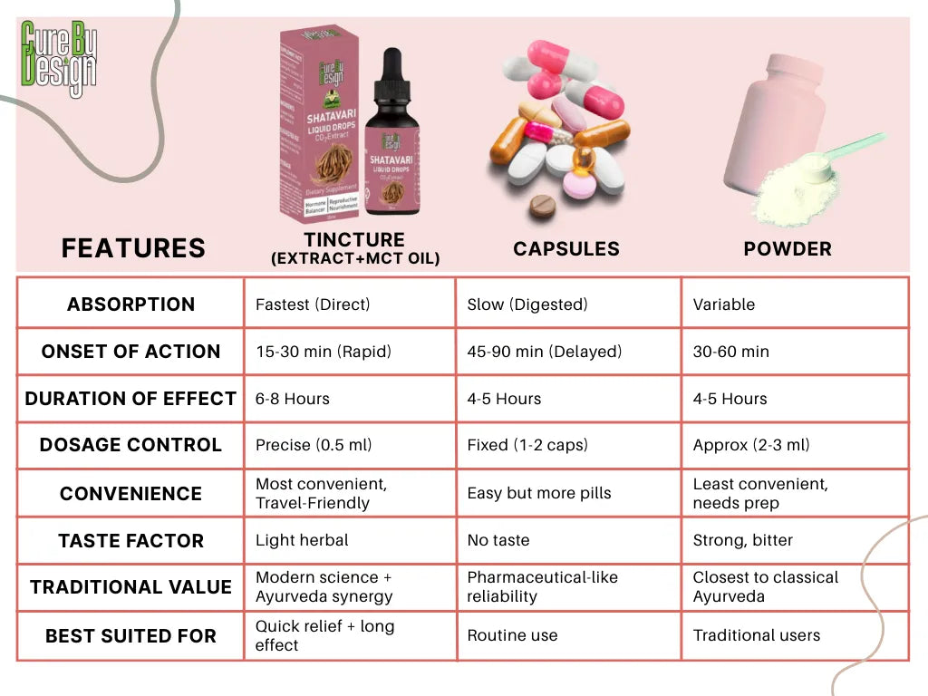 Comparison chart of tincture, capsules, and powder with features and characteristics on a pink background.