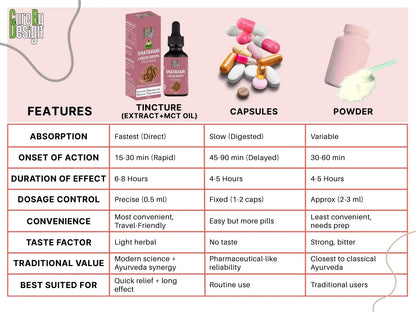 Comparison chart of tincture, capsules, and powder with features and characteristics on a pink background.