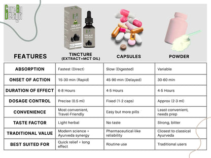 Comparison chart of tincture, capsules, and powder with features and characteristics listed.