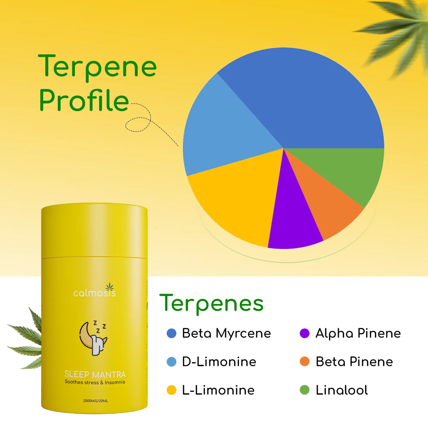 Yellow container labeled 'Sleep Mantra' CBD Product with a terpene profile chart on a yellow background