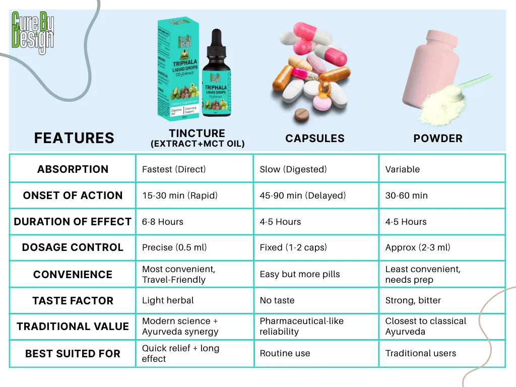 Comparison chart of Tincture, Capsules, and Powder with features and benefits on a blue background.