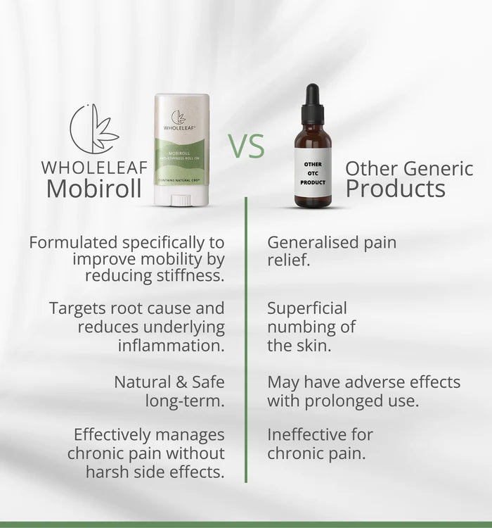 Comparison chart between Wholeleaf Mobiroll and other generic pain relief products on a white background.
