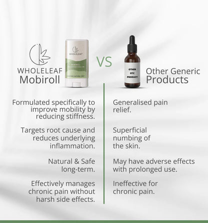 Comparison chart between Wholeleaf Mobiroll and other generic pain relief products on a white background.
