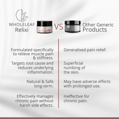 Comparison chart between Wholeleaf Relixi and other generic pain relief products.