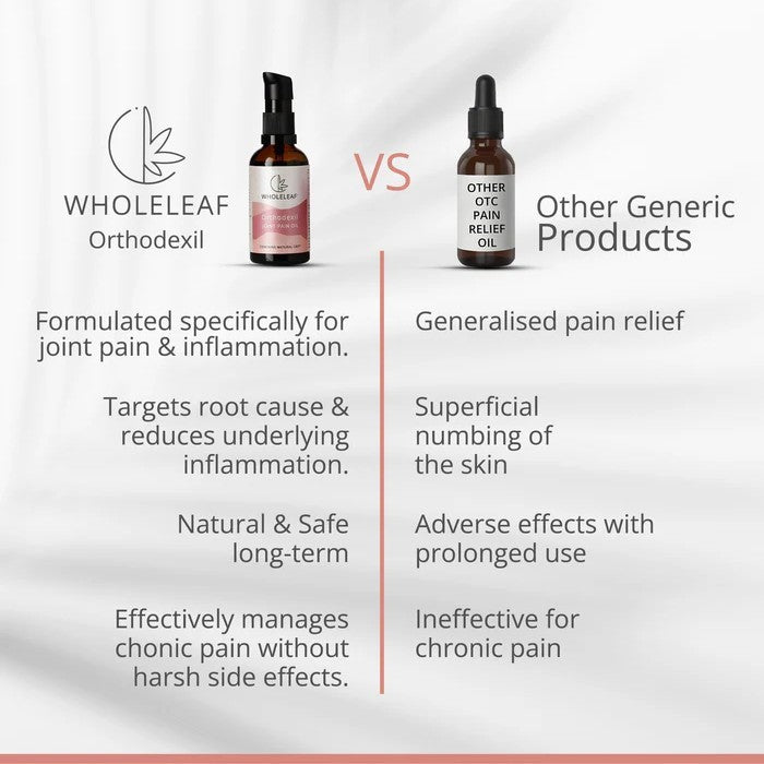 Comparison chart between Wholeleaf Orthodexil and other generic pain relief products on a white background.