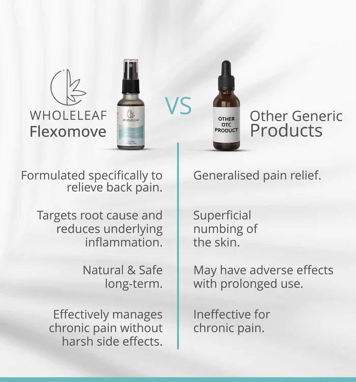 Comparison chart between Wholeleaf Flexomove and other generic pain relief products on a light gray background.