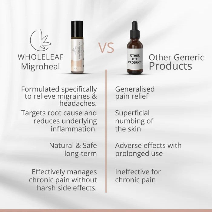 Comparison chart between Wholeleaf Microheal and other generic pain relief products on a light gray background.