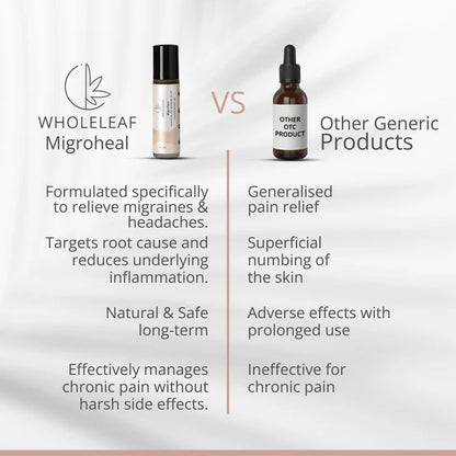 Comparison chart between Wholeleaf Microheal and other generic pain relief products on a light gray background.