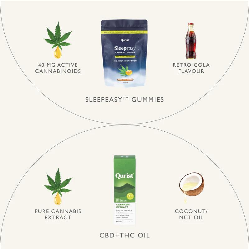 Ingredient graphic for Sleepeasy Gummies (40mg/Cola) and CBD+THC Oil (Extract/MCT Oil).