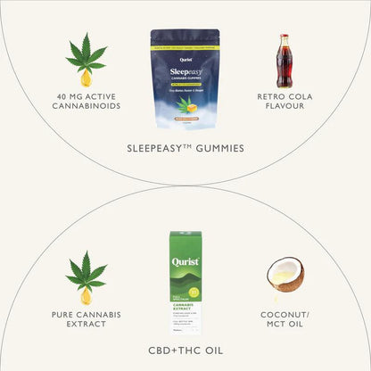 Ingredient graphic for Sleepeasy Gummies (40mg/Cola) and CBD+THC Oil (Extract/MCT Oil).