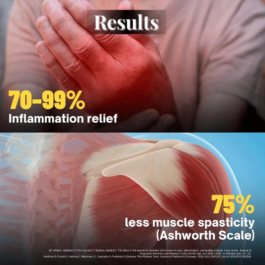 Advertisement showing inflammation relief and muscle spasticity reduction with a person holding their shoulder and anatomical illustration.