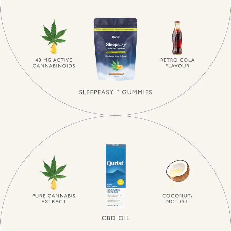 Ingredient graphic for Sleepeasy Gummies (40mg/Cola) and CBD Oil (Extract/MCT Oil). 